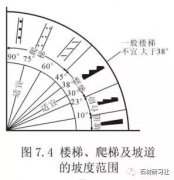 關于樓梯的設計與計算方法